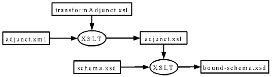 Schema Adjunct Process